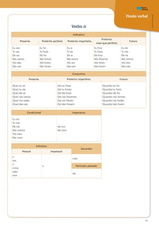Flexão verbal
Oo
PT8CDR©PortoEditora
10
Verbo ir
Indicativo
Presente Pretérito perfeito Pretérito imperfeito
Pretérito
mais-que-perfeito
Futuro
Eu vou
Tu vais
Ele vai
Nós vamos
Vós ides
Eles vão
Eu fui
Tu foste
Ele foi
Nós fomos
Vós fostes
Eles foram
Eu ia
Tu ias
Ele ia
Nós íamos
Vós íeis
Eles iam
Eu fora
Tu foras
Ele fora
Nós fôramos
Vós fôreis
Eles foram
Eu irei
Tu irás
Ele irá
Nós iremos
Vós ireis
Eles irão
Conjuntivo
Presente Pretérito imperfeito Futuro
(Que) eu vá
(Que) tu vás
(Que) ele vá
(Que) nós vamos
(Que) vós vades
(Que) eles vão
(Se) eu fosse
(Se) tu fosses
(Se) ele fosse
(Se) nós fôssemos
(Se) vós fôsseis
(Se) eles fossem
(Quando) eu for
(Quando) tu fores
(Quando) ele for
(Quando) nós formos
(Quando) vós fordes
(Quando) eles forem
Condicional Imperativo
Eu iria
Tu irias
Ele iria
Nós iríamos
Vós iríeis
Eles iriam
Vai (tu)
Ide (vós)
Infinitivo
Gerúndio
Pessoal Impessoal
ir
ires
ir
irmos
irdes
irem
ir
indo
Particípio passado
ido
 