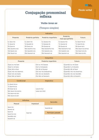Flexão verbal
Oo
PT8CDR©PortoEditora
12
Conjugação pronominal
reflexa
Verbo lavar-se
(Tempos simples)
Indicativo
Presente Pretérito perfeito Pretérito imperfeito
Pretérito
mais-que-perfeito
Futuro
Eu lavo-me
Tu lavas-te
Ele lava-se
Nós lavamo-nos
Vós lavais-vos
Eles lavam-se
Eu lavei-me
Tu lavaste-te
Ele lavou-se
Nós lavámo-nos
Vós lavastes-vos
Eles lavaram-se
Eu lavava-me
Tu lavavas-te
Ele lavava-se
Nós lavávamo-nos
Vós laváveis-vos
Eles lavavam-se
Eu lavara-me
Tu lavaras-te
Ele lavara-se
Nós laváramo-nos
Vós laváreis-vos
Eles lavaram-se
Eu lavar-me-ei
Tu lavar-te-ás
Ele lavar-se-á
Nós lavar-nos-emos
Vós lavar-vos-eis
Eles lavar-se-ão
Conjuntivo
Presente Pretérito imperfeito Futuro
(Que) eu me lave
(Que) tu te laves
(Que) ele se lave
(Que) nós nos lavemos
(Que) vós vos laveis
(Que) eles se lavem
(Se) eu me lavasse
(Se) tu te lavasses
(Se) ele se lavasse
(Se) nós nos lavássemos
(Se) vós vos lavásseis
(Se) eles se lavassem
(Quando) eu me lavar
(Quando) tu te lavares
(Quando) ele se lavar
(Quando) nós nos lavarmos
(Quando) vós vos lavardes
(Quando) eles se lavarem
Condicional Imperativo
Eu lavar-me-ia
Tu lavar-te-ias
Ele lavar-se-ia
Nós lavar-nos-íamos
Vós lavar-vos-íeis
Eles lavar-se-iam
Lava-te (tu)
Lavai-vos (vós)
Infinitivo
Gerúndio
Pessoal Impessoal
lavar-me
lavares-te
lavar-se
lavarmo-nos
lavardes-vos
lavarem-se
lavar-se
lavando-se
Particípio passado
—
 
