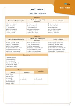Flexão verbal
Oo
PT8CDR©PortoEditora
13
Verbo lavar-se
(Tempos compostos)
Indicativo
Pretérito perfeito composto
Pretérito mais-que-perfeito
composto
Futuro composto
Eu tenho-me lavado
Tu tens-te lavado
Ele tem-se lavado
Nós temo-nos lavado
Vós tendes-vos lavado
Eles têm-se lavado
Eu tinha-me lavado
Tu tinhas-te lavado
Ele tinha-se lavado
Nós tínhamo-nos lavado
Vós tínheis-vos lavado
Eles tinham-se lavado
Eu ter-me-ei lavado
Tu ter-te-ás lavado
Ele ter-se-á lavado
Nós ter-nos-emos lavado
Vós ter-vos-eis lavado
Eles ter-se-ão lavado
Conjuntivo
Pretérito perfeito composto
Pretérito mais-que‑perfeito
composto
Futuro composto
(Que) eu me tenha lavado
(Que) tu te tenhas lavado
(Que) ele se tenha lavado
(Que) nós nos tenhamos lavado
(Que) vós vos tenhais lavado
(Que) eles se tenham lavado
(Se) eu me tivesse lavado
(Se) tu te tivesses lavado
(Se) ele se tivesse lavado
(Se) nós nos tivéssemos lavado
(Se) vós vos tivésseis lavado
(Se) eles se tivessem lavado
(Quando) eu me tiver lavado
(Quando) tu te tiveres lavado
(Quando) ele se tiver lavado
(Quando) nós nos tivermos lavado
(Quando) vós vos tiverdes lavado
(Quando) eles se tiverem lavado
Condicional
Eu ter-me-ia lavado
Tu ter-te-ias lavado
Ele ter-se-ia lavado
Nós ter-nos-íamos lavado
Vós ter-vos-íeis lavado
Eles ter-se-iam lavado
Infinitivo
Gerúndio
Pessoal Impessoal
ter-me lavado
teres-te lavado
ter-se lavado
termo-nos lavado
terdes-vos lavado
terem-se lavado
ter-se lavado tendo-se lavado
 