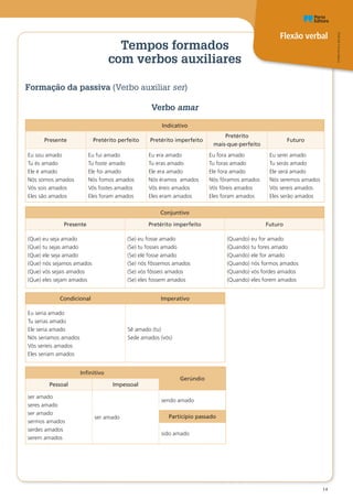Flexão verbal
Oo
PT8CDR©PortoEditora
14
Tempos formados
com verbos auxiliares
Formação da passiva (Verbo auxiliar ser)
Verbo amar
Indicativo
Presente Pretérito perfeito Pretérito imperfeito
Pretérito
mais-que-perfeito
Futuro
Eu sou amado
Tu és amado
Ele é amado
Nós somos amados
Vós sois amados
Eles são amados
Eu fui amado
Tu foste amado
Ele foi amado
Nós fomos amados
Vós fostes amados
Eles foram amados
Eu era amado
Tu eras amado
Ele era amado
Nós éramos amados
Vós éreis amados
Eles eram amados
Eu fora amado
Tu foras amado
Ele fora amado
Nós fôramos amados
Vós fôreis amados
Eles foram amados
Eu serei amado
Tu serás amado
Ele será amado
Nós seremos amados
Vós sereis amados
Eles serão amados
Conjuntivo
Presente Pretérito imperfeito Futuro
(Que) eu seja amado
(Que) tu sejas amado
(Que) ele seja amado
(Que) nós sejamos amados
(Que) vós sejais amados
(Que) eles sejam amados
(Se) eu fosse amado
(Se) tu fosses amado
(Se) ele fosse amado
(Se) nós fôssemos amados
(Se) vós fôsseis amados
(Se) eles fossem amados
(Quando) eu for amado
(Quando) tu fores amado
(Quando) ele for amado
(Quando) nós formos amados
(Quando) vós fordes amados
(Quando) eles forem amados
Condicional Imperativo
Eu seria amado
Tu serias amado
Ele seria amado
Nós seríamos amados
Vós seríeis amados
Eles seriam amados
Sê amado (tu)
Sede amados (vós)
Infinitivo
Gerúndio
Pessoal Impessoal
ser amado
seres amado
ser amado
sermos amados
serdes amados
serem amados
ser amado
sendo amado
Particípio passado
sido amado
 