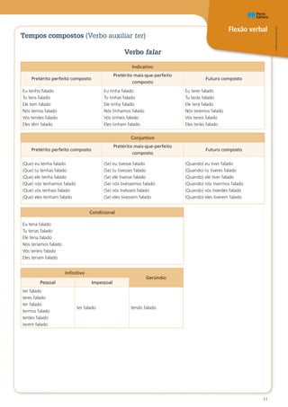 Flexão verbal
Oo
PT8CDR©PortoEditora
15
Tempos compostos (Verbo auxiliar ter)
Verbo falar
Indicativo
Pretérito perfeito composto
Pretérito mais-que-perfeito
composto
Futuro composto
Eu tenho falado
Tu tens falado
Ele tem falado
Nós temos falado
Vós tendes falado
Eles têm falado
Eu tinha falado
Tu tinhas falado
Ele tinha falado
Nós tínhamos falado
Vós tínheis falado
Eles tinham falado
Eu terei falado
Tu terás falado
Ele terá falado
Nós teremos falado
Vós tereis falado
Eles terão falado
Conjuntivo
Pretérito perfeito composto
Pretérito mais-que-perfeito
composto
Futuro composto
(Que) eu tenha falado
(Que) tu tenhas falado
(Que) ele tenha falado
(Que) nós tenhamos falado
(Que) vós tenhais falado
(Que) eles tenham falado
(Se) eu tivesse falado
(Se) tu tivesses falado
(Se) ele tivesse falado
(Se) nós tivéssemos falado
(Se) vós tivésseis falado
(Se) eles tivessem falado
(Quando) eu tiver falado
(Quando) tu tiveres falado
(Quando) ele tiver falado
(Quando) nós tivermos falado
(Quando) vós tiverdes falado
(Quando) eles tiverem falado
Condicional
Eu teria falado
Tu terias falado
Ele teria falado
Nós teríamos falado
Vós teríeis falado
Eles teriam falado
Infinitivo
Gerúndio
Pessoal Impessoal
ter falado
teres falado
ter falado
termos falado
terdes falado
terem falado
ter falado tendo falado
 