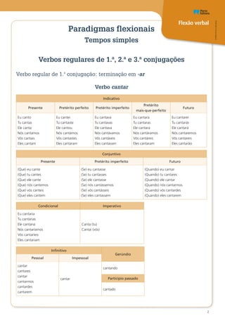 Flexão verbal
Oo
PT8CDR©PortoEditora
2
Paradigmas flexionais
Tempos simples
Verbos regulares de 1.ª, 2.ª e 3.ª conjugações
Verbo regular de 1.ª conjugação: terminação em -ar
Verbo cantar
Indicativo
Presente Pretérito perfeito Pretérito imperfeito
Pretérito
mais-que-perfeito
Futuro
Eu canto
Tu cantas
Ele canta
Nós cantamos
Vós cantais
Eles cantam
Eu cantei
Tu cantaste
Ele cantou
Nós cantámos
Vós cantastes
Eles cantaram
Eu cantava
Tu cantavas
Ele cantava
Nós cantávamos
Vós cantáveis
Eles cantavam
Eu cantara
Tu cantaras
Ele cantara
Nós cantáramos
Vós cantáreis
Eles cantaram
Eu cantarei
Tu cantarás
Ele cantará
Nós cantaremos
Vós cantareis
Eles cantarão
Conjuntivo
Presente Pretérito imperfeito Futuro
(Que) eu cante
(Que) tu cantes
(Que) ele cante
(Que) nós cantemos
(Que) vós canteis
(Que) eles cantem
(Se) eu cantasse
(Se) tu cantasses
(Se) ele cantasse
(Se) nós cantássemos
(Se) vós cantásseis
(Se) eles cantassem
(Quando) eu cantar
(Quando) tu cantares
(Quando) ele cantar
(Quando) nós cantarmos
(Quando) vós cantardes
(Quando) eles cantarem
Condicional Imperativo
Eu cantaria
Tu cantarias
Ele cantaria
Nós cantaríamos
Vós cantaríeis
Eles cantariam
Canta (tu)
Cantai (vós)
Infinitivo
Gerúndio
Pessoal Impessoal
cantar
cantares
cantar
cantarmos
cantardes
cantarem
cantar
cantando
Particípio passado
cantado
 