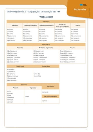 Flexão verbal
Oo
PT8CDR©PortoEditora
3
Verbo regular de 2.ª conjugação: terminação em -er
Verbo comer
Indicativo
Presente Pretérito perfeito Pretérito imperfeito
Pretérito
mais-que-perfeito
Futuro
Eu como
Tu comes
Ele come
Nós comemos
Vós comeis
Eles comem
Eu comi
Tu comeste
Ele comeu
Nós comemos
Vós comestes
Eles comeram
Eu comia
Tu comias
Ele comia
Nós comíamos
Vós comíeis
Eles comiam
Eu comera
Tu comeras
Ele comera
Nós comêramos
Vós comêreis
Eles comeram
Eu comerei
Tu comerás
Ele comerá
Nós comeremos
Vós comereis
Eles comerão
Conjuntivo
Presente Pretérito imperfeito Futuro
(Que) eu coma
(Que) tu comas
(Que) ele coma
(Que) nós comamos
(Que) vós comais
(Que) eles comam
(Se) eu comesse
(Se) tu comesses
(Se) ele comesse
(Se) nós comêssemos
(Se) vós comesseis
(Se) eles comessem
(Quando) eu comer
(Quando) tu comeres
(Quando) ele comer
(Quando) nós comermos
(Quando) vós comerdes
(Quando) eles comerem
Condicional Imperativo
Eu comeria
Tu comerias
Ele comeria
Nós comeríamos
Vós comeríeis
Eles comeriam
Come (tu)
Comei (vós)
Infinitivo
Gerúndio
Pessoal Impessoal
comer
comeres
comer
comermos
comerdes
comerem
comer
comendo
Particípio passado
comido
 