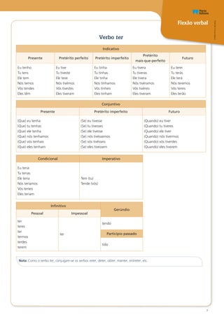 Flexão verbal
Oo
PT8CDR©PortoEditora
7
Verbo ter
Indicativo
Presente Pretérito perfeito Pretérito imperfeito
Pretérito
mais-que-perfeito
Futuro
Eu tenho
Tu tens
Ele tem
Nós temos
Vós tendes
Eles têm
Eu tive
Tu tiveste
Ele teve
Nós tivémos
Vós tivestes
Eles tiveram
Eu tinha
Tu tinhas
Ele tinha
Nós tínhamos
Vós tínheis
Eles tinham
Eu tivera
Tu tiveras
Ele tivera
Nós tivéramos
Vós tivéreis
Eles tiveram
Eu terei
Tu terás
Ele terá
Nós teremos
Vós tereis
Eles terão
Conjuntivo
Presente Pretérito imperfeito Futuro
(Que) eu tenha
(Que) tu tenhas
(Que) ele tenha
(Que) nós tenhamos
(Que) vós tenhais
(Que) eles tenham
(Se) eu tivesse
(Se) tu tivesses
(Se) ele tivesse
(Se) nós tivéssemos
(Se) vós tivésseis
(Se) eles tivessem
(Quando) eu tiver
(Quando) tu tiveres
(Quando) ele tiver
(Quando) nós tivermos
(Quando) vós tiverdes
(Quando) eles tiverem
Condicional Imperativo
Eu teria
Tu terias
Ele teria
Nós teríamos
Vós teríeis
Eles teriam
Tem (tu)
Tende (vós)
Infinitivo
Gerúndio
Pessoal Impessoal
ter
teres
ter
termos
terdes
terem
ter
tendo
Particípio passado
tido
Nota: Como o verbo ter, conjugam-se os verbos reter, deter, obter, manter, entreter, etc.
 