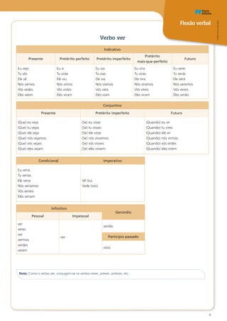 Flexão verbal
Oo
PT8CDR©PortoEditora
8
Verbo ver
Indicativo
Presente Pretérito perfeito Pretérito imperfeito
Pretérito
mais-que-perfeito
Futuro
Eu vejo
Tu vês
Ele vê
Nós vemos
Vós vedes
Eles veem
Eu vi
Tu viste
Ele viu
Nós vimos
Vós vistes
Eles viram
Eu via
Tu vias
Ele via
Nós víamos
Vós víeis
Eles viam
Eu vira
Tu viras
Ele vira
Nós víramos
Vós víreis
Eles viram
Eu verei
Tu verás
Ele verá
Nós veremos
Vós vereis
Eles verão
Conjuntivo
Presente Pretérito imperfeito Futuro
(Que) eu veja
(Que) tu vejas
(Que) ele veja
(Que) nós vejamos
(Que) vós vejais
(Que) eles vejam
(Se) eu visse
(Se) tu visses
(Se) ele visse
(Se) nós víssemos
(Se) vós vísseis
(Se) eles vissem
(Quando) eu vir
(Quando) tu vires
(Quando) ele vir
(Quando) nós virmos
(Quando) vós virdes
(Quando) eles virem
Condicional Imperativo
Eu veria
Tu verias
Ele veria
Nós veríamos
Vós veríeis
Eles veriam
Vê (tu)
Vede (vós)
Infinitivo
Gerúndio
Pessoal Impessoal
ver
veres
ver
vermos
verdes
verem
ver
vendo
Particípio passado
visto
Nota: Como o verbo ver, conjugam-se os verbos rever, prever, antever, etc.
 