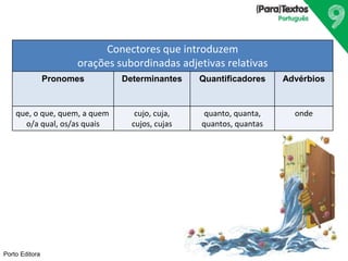 Porto Editora 
Conectores que introduzem 
orações subordinadas adjetivas relativas 
Pronomes Determinantes Quantificadores Advérbios 
que, o que, quem, a quem 
o/a qual, os/as quais 
cujo, cuja, 
cujos, cujas 
quanto, quanta, 
quantos, quantas 
onde 
