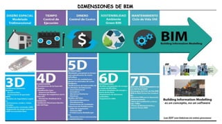 DIMENSIONES DE BIM
 