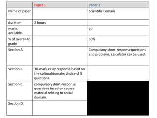 Paper 1 Paper 2
Name of paper Scientific Domain
duration 2 hours
marks
available
60
% of overall AS
grade
30%
Section A Compulsory short-response questions
and problems; calculator can be used.
Section B 30-mark essay response based on
the cultural domain; choice of 3
questions.
Section C compulsory short-response
questions based on source
material relating to social
domain.
Section D
 