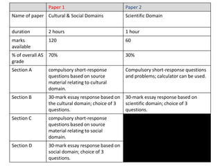 Paper 1 Paper 2
Name of paper Cultural & Social Domains Scientific Domain
duration 2 hours 1 hour
marks
available
120 60
% of overall AS
grade
70% 30%
Section A compulsory short-response
questions based on source
material relating to cultural
domain.
Compulsory short-response questions
and problems; calculator can be used.
Section B 30-mark essay response based on
the cultural domain; choice of 3
questions.
30-mark essay response based on
scientific domain; choice of 3
questions.
Section C compulsory short-response
questions based on source
material relating to social
domain.
Section D 30-mark essay response based on
social domain; choice of 3
questions.
 