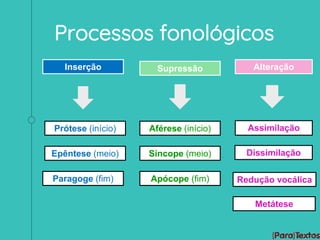 Processos fonológicos
Inserção Supressão Alteração
Prótese (início)
Epêntese (meio)
Paragoge (fim)
Aférese (início)
Síncope (meio)
Apócope (fim)
Assimilação
Dissimilação
Redução vocálica
Metátese
 