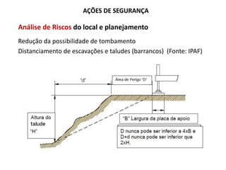 AÇÕES DE SEGURANÇA
Análise de Riscos do local e planejamento
Redução da possibilidade de tombamento
Distanciamento de escavações e taludes (barrancos) (Fonte: IPAF)
 