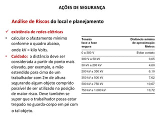 AÇÕES DE SEGURANÇA
 existência de redes elétricas
• calcular o afastamento mínimo
conforme o quadro abaixo,
onde kV = kilo Volts.
• Cuidado: a distância deve ser
considerada a partir do ponto mais
elevado, por exemplo, a mão
estendido para cima de um
trabalhador com 2m de altura
segurando algum objeto comprido
possível de ser utilizado na posição
de maior risco. Deve também se
supor que o trabalhador possa estar
trepado no guarda-corpo em pé com
o tal objeto.
Análise de Riscos do local e planejamento
 