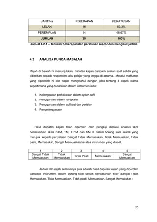 20
JANTINA KEKERAPAN PERATUSAN
LELAKI 16 53.3%
PEREMPUAN 14 46.67%
JUMLAH 30 100%
Jadual 4.2.1 – Taburan Kekerapan dan peratusan responden mengikut jantina
4.3 ANALISA PUNCA MASALAH
Rajah di bawah ini menunjukkan dapatan kajian daripada soalan soal selidik yang
diberikan kepada responden iaitu pelajar yang tinggal di asrama. Melalui maklumat
yang diperoleh ini kita dapat mengetahui dengan jelas tentang 4 aspek utama
sepertimana yang diutarakan dalam instrumen iaitu:
1. Kelengkapan perkakasan dalam cyber café
2. Penggunaan sistem rangkaian
3. Penggunaan sistem aplikasi dan perisian
4. Penyelenggaraan
Hasil dapatan kajian telah diperoleh oleh pengkaji melalui analisis skor
berdasarkan skala STM, TM, TP,M, dan SM di dalam borang soal selidik yang
merujuk kepada penyataan Sangat Tidak Memuaskan, Tidak Memuaskan, Tidak
pasti, Memuaskan, Sangat Memuaskan ke atas instrument yang disoal.
1 2 3 4 5
Sangat Tidak
Memuaskan
Tidak
Memuaskan
Tidak Pasti Memuaskan
Sangat
Memuaskan
Jadual dan rajah seterusnya pula adalah hasil dapatan kajian yang diperoleh
daripada instrument dalam borang soal selidik berdasarkan skor Sangat Tidak
Memuaskan, Tidak Memuaskan, Tidak pasti, Memuaskan, Sangat Memuaskan :
 