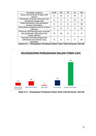 21
Penyataan Jawapan STM TM TP M SM
Susun atur komputer di cyber café
asrama
0 12 2 16 0
Perkakasan computer mencukupi dan
beroperasi dengan baik
0 0 0 15 15
Kualiti perkakasan yang disediakan
asrama memuaskan
0 0 0 0 30
Kemudahan rangkaian internet di cyber
café baik
0 0 0 0 30
Peraturan (SOP)penggunaan computer
dan perkakasan dipamerkan dan
mudah difahami
12 18 0 0 0
Kepuasan terhadap penggunaan
perkakasan dan perisian yang
disediakan.
0 0 0 7 23
Jadual 4.3.1 – Kelengkapan Perkakasan Dalam Cyber Café (Komputer Internet)
Rajah 4.3.1 – Kelengkapan Perkakasan Dalam Cyber Café (Komputer, Internet)
12
18
2
22
98
sangat tidak
memuaskan
tidak memuaskan tidak pasti memuaskan sangat memuaskan
KELENGKAPAN PERKAKASAN DALAM CYBER CAFE
 