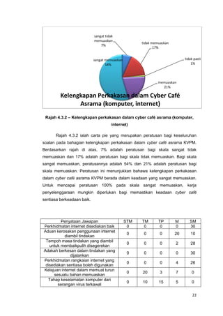 22
Rajah 4.3.2 – Kelengkapan perkakasan dalam cyber café asrama (komputer,
internet)
Rajah 4.3.2 ialah carta pie yang merupakan peratusan bagi keseluruhan
soalan pada bahagian kelengkapan perkakasan dalam cyber café asrama KVPM.
Berdasarkan rajah di atas, 7% adalah peratusan bagi skala sangat tidak
memuaskan dan 17% adalah peratusan bagi skala tidak memuaskan. Bagi skala
sangat memuaskan, peratusannya adalah 54% dan 21% adalah peratusan bagi
skala memuaskan. Peratusan ini menunjukkan bahawa kelengkapan perkakasan
dalam cyber café asrama KVPM berada dalam keadaan yang sangat memuaskan.
Untuk mencapai peratusan 100% pada skala sangat memuaskan, kerja
penyelenggaraan mungkin diperlukan bagi memastikan keadaan cyber café
sentiasa berkeadaan baik.
Penyataan Jawapan STM TM TP M SM
Perkhidmatan internet disediakan baik 0 0 0 0 30
Aduan kerosakan penggunaan internet
diambil tindakan
0 0 0 20 10
Tempoh masa tindakan yang diambil
untuk membaikpulih disegerekan
0 0 0 2 28
Adakah berkesan dalam tindakan yang
dijalankan
0 0 0 0 30
Perkhidmatan rangkaian internet yang
disediakan sentiasa boleh digunakan
0 0 0 4 26
Kelajuan internet dalam memuat turun
sesuatu bahan memuaskan
0 20 3 7 0
Tahap keselamatan komputer dari
serangan virus terkawal
0 10 15 5 0
sangat tidak
memuaskan
7%
tidak memuaskan
17%
tidak pasti
1%
memuaskan
21%
sangat memuaskan
54%
Kelengkapan Perkakasan dalam Cyber Café
Asrama (komputer, internet)
 