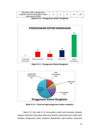 23
Kepuasan dalam penggunaan
rangkaian internet sedia ada di cyber
café asrama KVPM
0 0 0 10 20
Jadual 4.3.2 – Penggunaan Sistem Rangkaian
Rajah 4.3.3 – Penggunaan Sistem Rangkaian
Rajah 4.3.4 – Carta pai bagi penggunaan sIstem rangkaian.
Rajah 4.3.3 dan rajah 4.3.4 menunjukkan jumlah serta peratusan daripada
jawapan responden pada setiap skala yang diberikan bagi keseluruhan soalan pada
bahagian penggunaan sistem rangkaian. Berdasarkan rajah tersebut, responden
0
30
18
38
124
sangat tidak
memuaskan
tidak memuaskan tidak pasti memuaskan sangat
memuasakan
PENGGUNAAN SISTEM RANGKAIAN
sangat tidak
memuaskan
0%
tidak
memuaskan
14%
tidak pasti
9%
memuaskan
18%
sangat
memuaskan
59%
Penggunaan Sistem Rangkaian
 