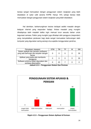 24
berasa sangat memuaskan dengan penggunaan sistem rangkaian yang telah
disediakan di cyber café asrama KVPM. Hanya 14% sahaja berasa tidak
memuaskan dengan penggunaan sistem rangkaian yang telah disediakan.
Hal demikian, berkemungkinan kerana terdapat sedikit masalah dengan
kelajuan internet yang responden hadapi. Antara masalah yang mungkin
dihadapinya ialah masalah ketika ingin memuat turun sesuatu bahan untuk
kegunaan semasa. Faktor yang mungkin juga dihadapi oleh pengguna (responden)
yang menyebabkan peratusan bagi skala sangat memuaskan berkurangan ialah
komputer yang digunakan sering serangi virus apabila menggunakan pendrive.
Penyataan Jawapan STM TM TP M SM
Sistem aplikasi dan perisian (software)
yang ada berfungsi dan berjalan dengan
lancar
0 0 0 0 30
Aplikasi yang sedia ada membantu
pengguna
0 0 0 0 30
Software antivirus boleh digunakan dan
sentiasa dikemaskini
0 23 7 0 0
Jadual 4.3.3 – Penggunaan Sistem Dan Perisian
Rajah 4.3.5 – Penggunaan Sistem Aplikasi & Perisian
0
23
7
0
60
sangat tidak
memuaskan
tidak memuaskan tidak pasti memuaskan sangat
memuasakan
PENGGUNAAN SISTEM APLIKASI &
PERISIAN
 