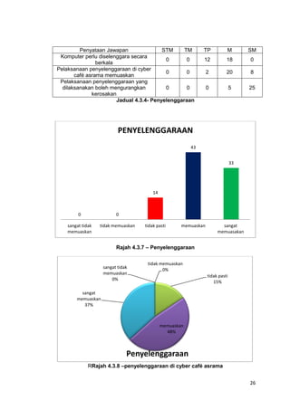 26
Penyataan Jawapan STM TM TP M SM
Komputer perlu diselenggara secara
berkala
0 0 12 18 0
Pelaksanaan penyelenggaraan di cyber
café asrama memuaskan
0 0 2 20 8
Pelaksanaan penyelenggaraan yang
dilaksanakan boleh mengurangkan
kerosakan
0 0 0 5 25
Jadual 4.3.4- Penyelenggaraan
Rajah 4.3.7 – Penyelenggaraan
RRajah 4.3.8 –penyelenggaraan di cyber café asrama
0 0
14
43
33
sangat tidak
memuaskan
tidak memuaskan tidak pasti memuaskan sangat
memuasakan
PENYELENGGARAAN
sangat tidak
memuaskan
0%
tidak memuaskan
0%
tidak pasti
15%
memuaskan
48%
sangat
memuaskan
37%
Penyelenggaraan
 