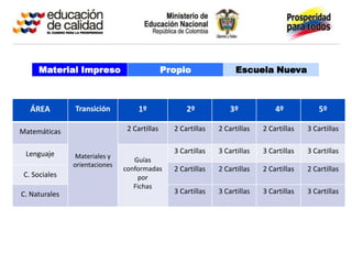 Material Impreso                        Propio                Escuela Nueva



   ÁREA        Transición           1º              2º            3º            4º            5º

Matemáticas                     2 Cartillas     2 Cartillas   2 Cartillas   2 Cartillas   3 Cartillas


 Lenguaje                                       3 Cartillas   3 Cartillas   3 Cartillas   3 Cartillas
                Materiales y
                                  Guías
               orientaciones
                               conformadas      2 Cartillas   2 Cartillas   2 Cartillas   2 Cartillas
 C. Sociales                       por
                                  Fichas
C. Naturales                                    3 Cartillas   3 Cartillas   3 Cartillas   3 Cartillas
 