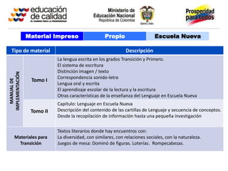 Material Impreso                   Propio                   Escuela Nueva

  Tipo de material                                            Descripción
                            La lengua escrita en los grados Transición y Primero.
                            El sistema de escritura
                            Distinción imagen / texto
IMPLEMENTACIÓN




                            Correspondencia sonido-letra
                  Tomo I
  MANUAL DE




                            Lengua oral y escrita
                            El aprendizaje escolar de la lectura y la escritura
                            Otras características de la enseñanza del Lenguaje en Escuela Nueva
                            Capítulo: Lenguaje en Escuela Nueva
                  Tomo II   Descripción del contenido de las cartillas de Lenguaje y secuencia de conceptos.
                            Desde la recopilación de información hasta una pequeña investigación

                            Textos literarios donde hay encuentros con:
      Materiales para       La diversidad, con similares, con relaciones sociales, con la naturaleza.
        Transición          Juegos de mesa: Dominó de figuras. Loterías. Rompecabezas.
 