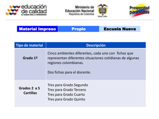 Material Impreso                Propio              Escuela Nueva



Tipo de material                           Descripción

                   Cinco ambientes diferentes, cada uno con fichas que
    Grado 1º       representan diferentes situaciones cotidianas de algunas
                   regiones colombianas.

                   Dos fichas para el docente.


                   Tres para Grado Segundo
 Grados 2 a 5      Tres para Grado Tercero
   Cartillas       Tres para Grado Cuarto
                   Tres para Grado Quinto
 