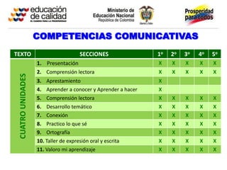 COMPETENCIAS COMUNICATIVAS
TEXTO                                 SECCIONES               1o   2o   3o   4o   5o
                   1. Presentación                            X    X    X    X    X
                   2. Comprensión lectora                     X    X    X    X    X
 CUATRO UNIDADES




                   3. Aprestamiento                           X
                   4. Aprender a conocer y Aprender a hacer   X
                   5. Comprensión lectora                     X    X    X    X    X
                   6. Desarrollo temático                     X    X    X    X    X
                   7. Conexión                                X    X    X    X    X
                   8. Practico lo que sé                      X    X    X    X    X
                   9. Ortografía                              X    X    X    X    X
                   10. Taller de expresión oral y escrita     X    X    X    X    X
                   11. Valoro mi aprendizaje                  X    X    X    X    X
 