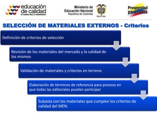 SELECCIÓN DE MATERIALES EXTERNOS - Criterios

Definición de criterios de selección


     Revisión de los materiales del mercado y la calidad de
     los mismos


          Validación de materiales y criterios en terreno


               Elaboración de términos de referencia para proceso en
               que todas las editoriales puedan participar

                     Subasta con los materiales que cumplen los criterios de
                     calidad del MEN.
 