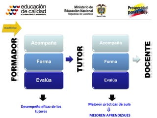 Mejoren prácticas de aula
Desempeño eficaz de los
      tutores                       
                          MEJOREN APRENDIZAJES
 