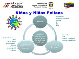 Niños y Niñas Felices …
                                      Estudiantes
                                      Maestros Padres de
                                      Familia
                                      IE
                                      SE
                                      MEN




                                               Diversidad
                                               NEE
Comprensión en:
                                               Lo rural y lo urbano
              ONG
                                               Contextos de guerra
      Sector oficial
   Sector privado
            Barrios
           Veredas
     Comunidades
          Ciudades
 