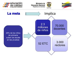 La meta           Implica



25% de los niños
  de primaria
suben de escala
 en las pruebas
 
