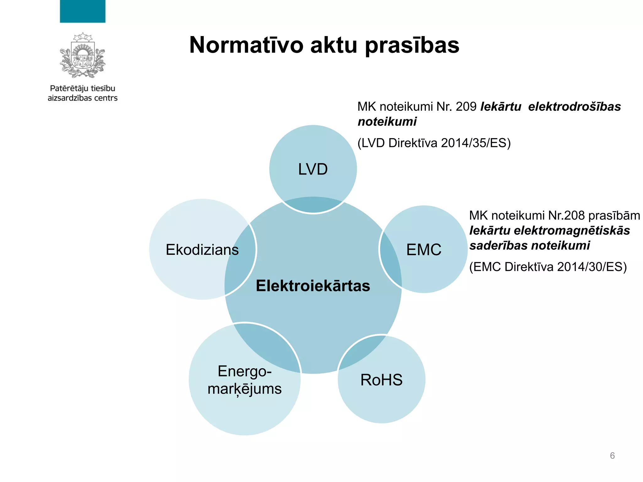 Normatīvo aktu prasības
6
Elektroiekārtas
LVD
EMC
RoHS
Energo-
marķējums
Ekodizians
MK noteikumi Nr. 209 Iekārtu elektrodrošības
noteikumi
(LVD Direktīva 2014/35/ES)
MK noteikumi Nr.208 prasībām
Iekārtu elektromagnētiskās
saderības noteikumi
(EMC Direktīva 2014/30/ES)
 