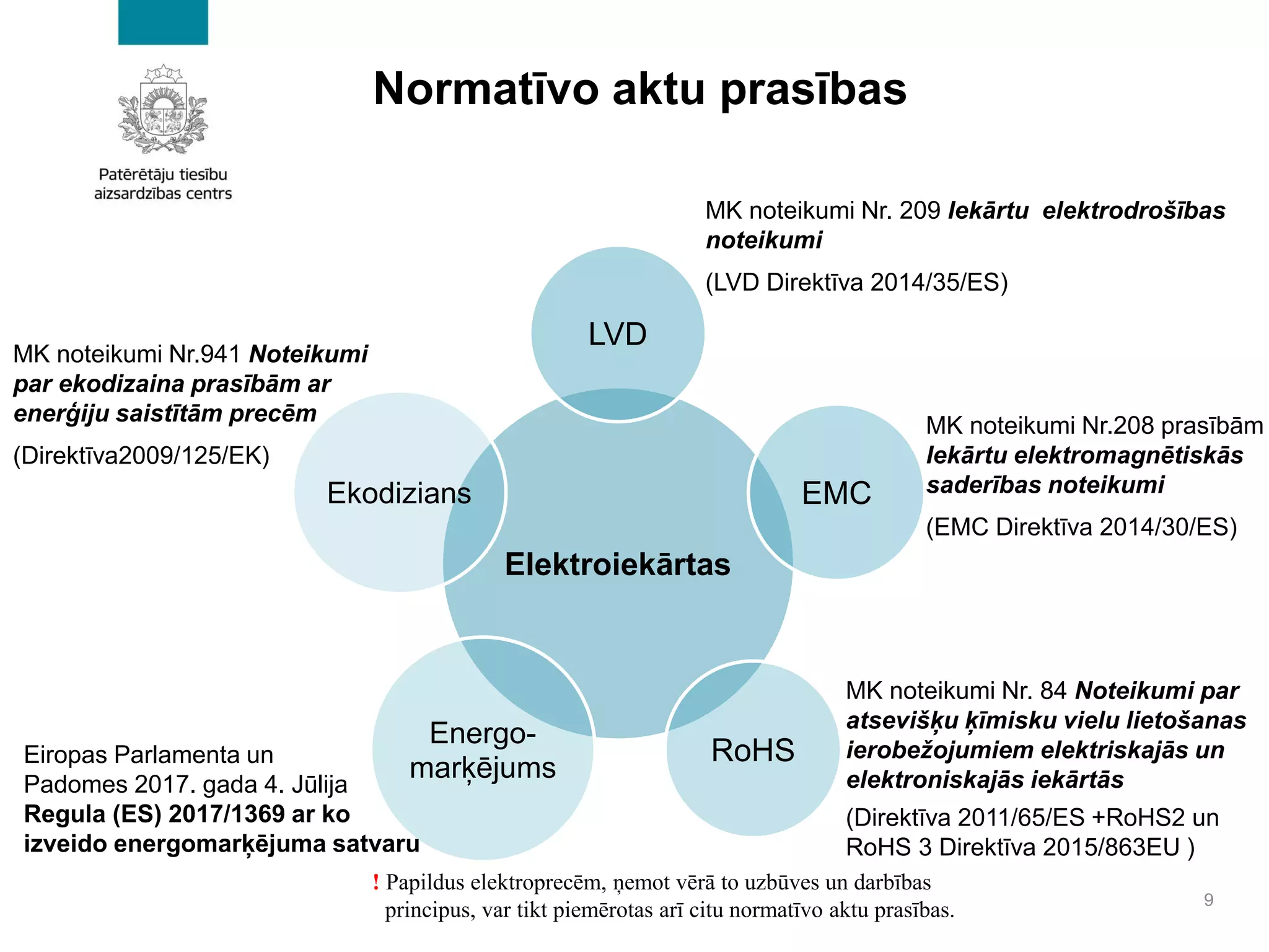 Normatīvo aktu prasības
9
Elektroiekārtas
LVD
EMC
RoHS
Energo-
marķējums
Ekodizians
MK noteikumi Nr. 209 Iekārtu elektrodrošības
noteikumi
(LVD Direktīva 2014/35/ES)
MK noteikumi Nr.208 prasībām
Iekārtu elektromagnētiskās
saderības noteikumi
(EMC Direktīva 2014/30/ES)
MK noteikumi Nr. 84 Noteikumi par
atsevišķu ķīmisku vielu lietošanas
ierobežojumiem elektriskajās un
elektroniskajās iekārtās
(Direktīva 2011/65/ES +RoHS2 un
RoHS 3 Direktīva 2015/863EU )
Eiropas Parlamenta un
Padomes 2017. gada 4. Jūlija
Regula (ES) 2017/1369 ar ko
izveido energomarķējuma satvaru
MK noteikumi Nr.941 Noteikumi
par ekodizaina prasībām ar
enerģiju saistītām precēm
(Direktīva2009/125/EK)
! Papildus elektroprecēm, ņemot vērā to uzbūves un darbības
principus, var tikt piemērotas arī citu normatīvo aktu prasības.
 