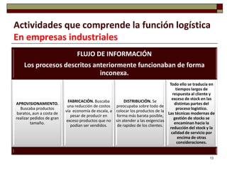 Actividades que comprende la función logística
En empresas industriales
                                 FLUJO DE INFORMACIÓN
    Los procesos descritos anteriormente funcionaban de forma
                             inconexa.
                                                                                  Todo ello se traducía en
                                                                                      tiempos largos de
                                                                                    respuesta al cliente y
                                                                                   exceso de stock en las
                            FABRICACIÓN. Buscaba         DISTRIBUCIÓN. Se
APROVISIONAMIENTO.                                                                   distintas partes del
                            una reducción de costos preocupaba sobre todo de
   Buscaba productos                                                                  proceso logístico.
                           vía economía de escala, a colocar los productos de la
 baratos, aun a costa de                                                         Las técnicas modernas de
                              pesar de producir en   forma más barata posible,
realizar pedidos de gran                                                             gestión de stocks se
                           exceso productos que no sin atender a las exigencias
         tamaño.                                                                     encaminan hacia la
                              podían ser vendidos.   de rapidez de los clientes.
                                                                                  reducción del stock y la
                                                                                   calidad de servicio por
                                                                                       encima de otras
                                                                                       consideraciones.


                                                                                                       13
 