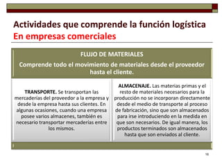 Actividades que comprende la función logística
En empresas comerciales
                           FLUJO DE MATERIALES
 Comprende todo el movimiento de materiales desde el proveedor
                       hasta el cliente.
                                           ALMACENAJE. Las materias primas y el
    TRANSPORTE. Se transportan las         resto de materiales necesarios para la
mercaderías del proveedor a la empresa y producción no se incorporan directamente
 desde la empresa hasta sus clientes. En  desde el medio de transporte al proceso
algunas ocasiones, cuando una empresa    de fabricación, sino que son almacenados
  posee varios almacenes, también es      para irse introduciendo en la medida en
necesario transportar mercaderías entre   que son necesarios. De igual manera, los
              los mismos.                 productos terminados son almacenados
                                             hasta que son enviados al cliente.


                                                                               16
 
