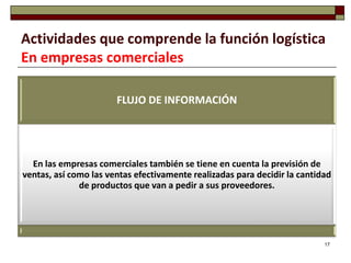 Actividades que comprende la función logística
En empresas comerciales

                       FLUJO DE INFORMACIÓN




  En las empresas comerciales también se tiene en cuenta la previsión de
ventas, así como las ventas efectivamente realizadas para decidir la cantidad
              de productos que van a pedir a sus proveedores.




                                                                           17
 