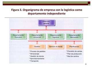 Figura 3. Organigrama de empresa con la logística como
             departamento independiente




                                                         30
 