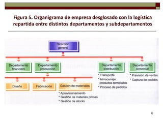 Figura 5. Organigrama de empresa desglosado con la logística
repartida entre distintos departamentos y subdepartamentos




                                                           32
 