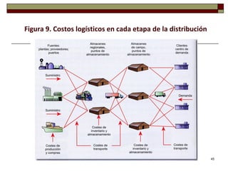 Figura 9. Costos logísticos en cada etapa de la distribución




                                                               45
 