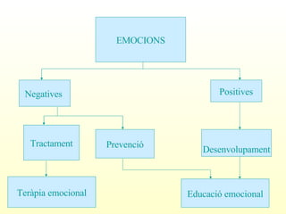 EMOCIONS Negatives  Positives Tractament Prevenció Desenvolupament Teràpia  emocional Educació emocional 