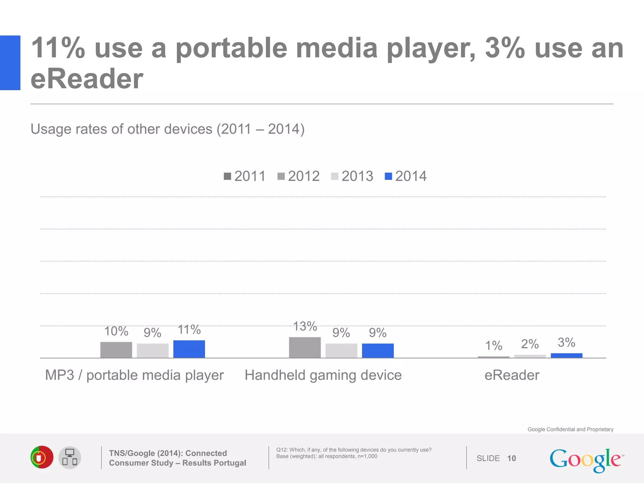 SLIDE 
Google Confidential and Proprietary 
11% use a portable media player, 3% use an eReader 
TNS/Google (2014): Connected Consumer Study – Results Portugal 
10 
Q12: Which, if any, of the following devices do you currently use? 
Base (weighted): all respondents, n=1,000 
Usage rates of other devices (2011 – 2014) 
10% 
13% 
1% 
9% 
9% 
2% 
11% 
9% 
3% 
MP3 / portable media player 
Handheld gaming device 
eReader 
2011 
2012 
2013 
2014 
 