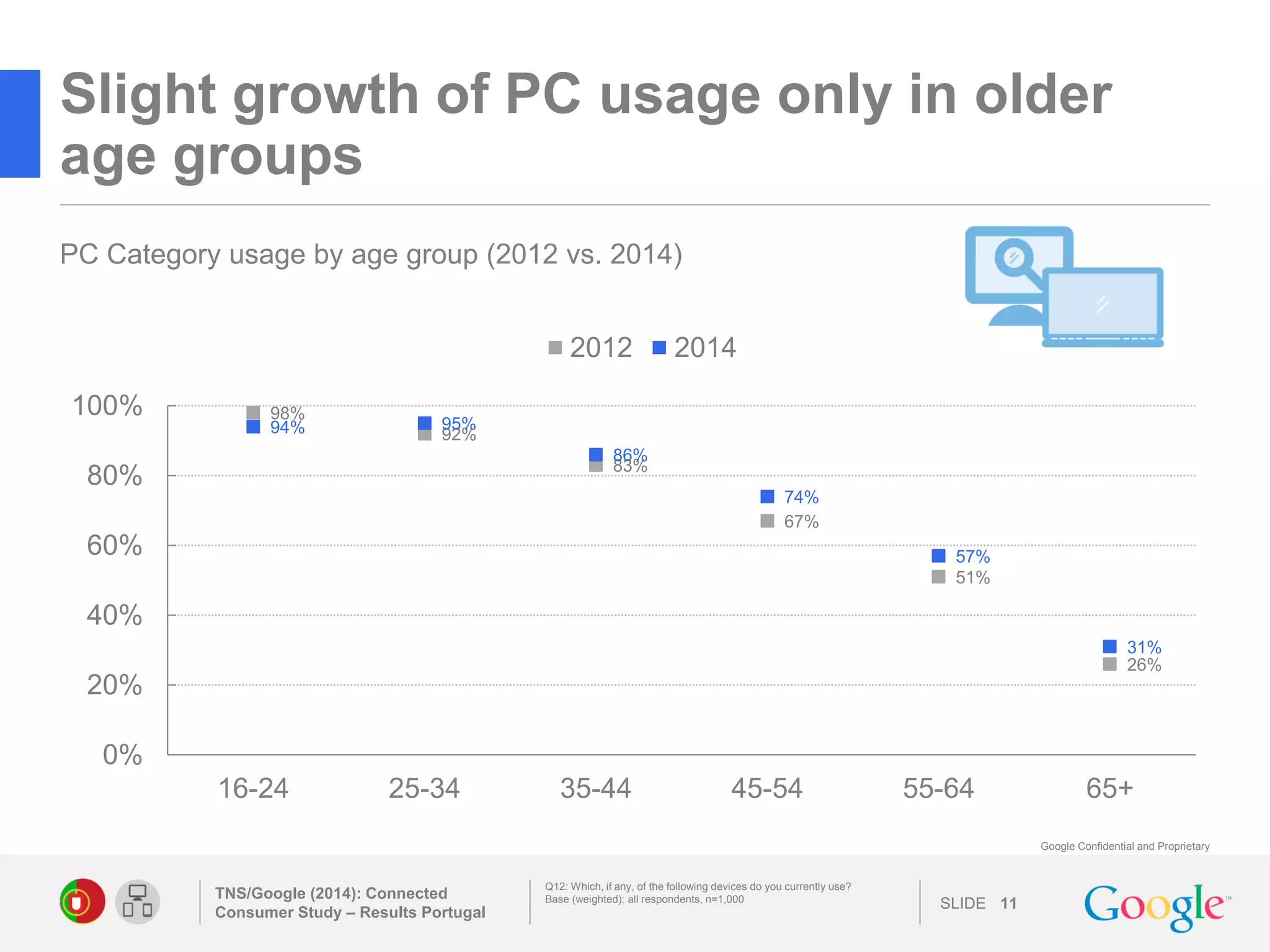 SLIDE 
Google Confidential and Proprietary 
Slight growth of PC usage only in older age groups 
TNS/Google (2014): Connected Consumer Study – Results Portugal 
11 
Q12: Which, if any, of the following devices do you currently use? 
Base (weighted): all respondents, n=1,000 
PC Category usage by age group (2012 vs. 2014) 
98% 
92% 
83% 
67% 
51% 
26% 
94% 
95% 
86% 
74% 
57% 
31% 
0% 
20% 
40% 
60% 
80% 
100% 
16-24 
25-34 
35-44 
45-54 
55-64 
65+ 
2012 
2014  