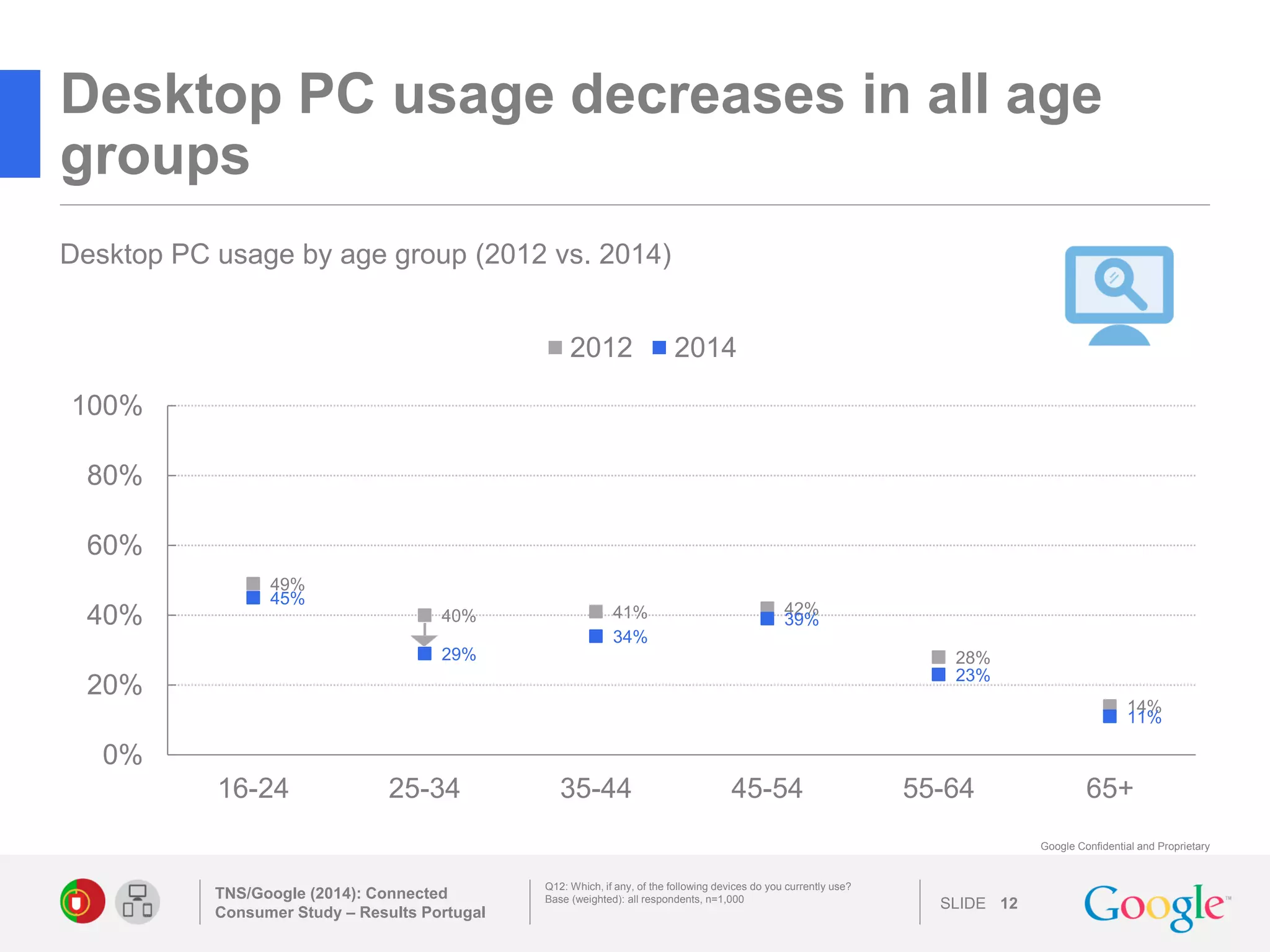 SLIDE 
Google Confidential and Proprietary 
Desktop PC usage decreases in all age groups 
TNS/Google (2014): Connected Consumer Study – Results Portugal 
12 
Q12: Which, if any, of the following devices do you currently use? 
Base (weighted): all respondents, n=1,000 
Desktop PC usage by age group (2012 vs. 2014) 
49% 
40% 
41% 
42% 
28% 
14% 
45% 
29% 
34% 
39% 
23% 
11% 
0% 
20% 
40% 
60% 
80% 
100% 
16-24 
25-34 
35-44 
45-54 
55-64 
65+ 
2012 
2014  