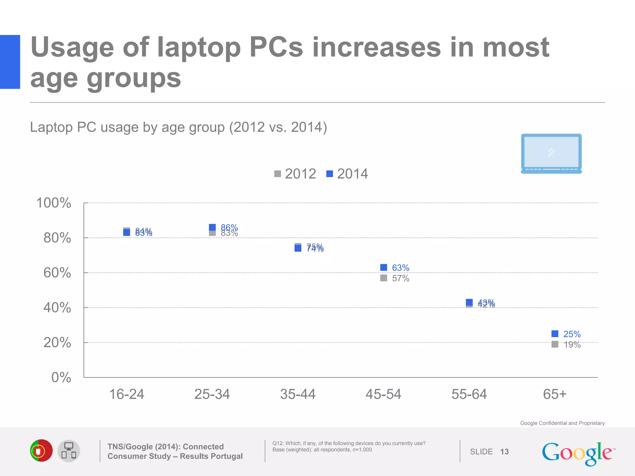 SLIDE 
Google Confidential and Proprietary 
Usage of laptop PCs increases in most age groups 
TNS/Google (2014): Connected Consumer Study – Results Portugal 
13 
Q12: Which, if any, of the following devices do you currently use? 
Base (weighted): all respondents, n=1,000 
Laptop PC usage by age group (2012 vs. 2014) 
84% 
83% 
75% 
57% 
42% 
19% 
83% 
86% 
74% 
63% 
43% 
25% 
0% 
20% 
40% 
60% 
80% 
100% 
16-24 
25-34 
35-44 
45-54 
55-64 
65+ 
2012 
2014  