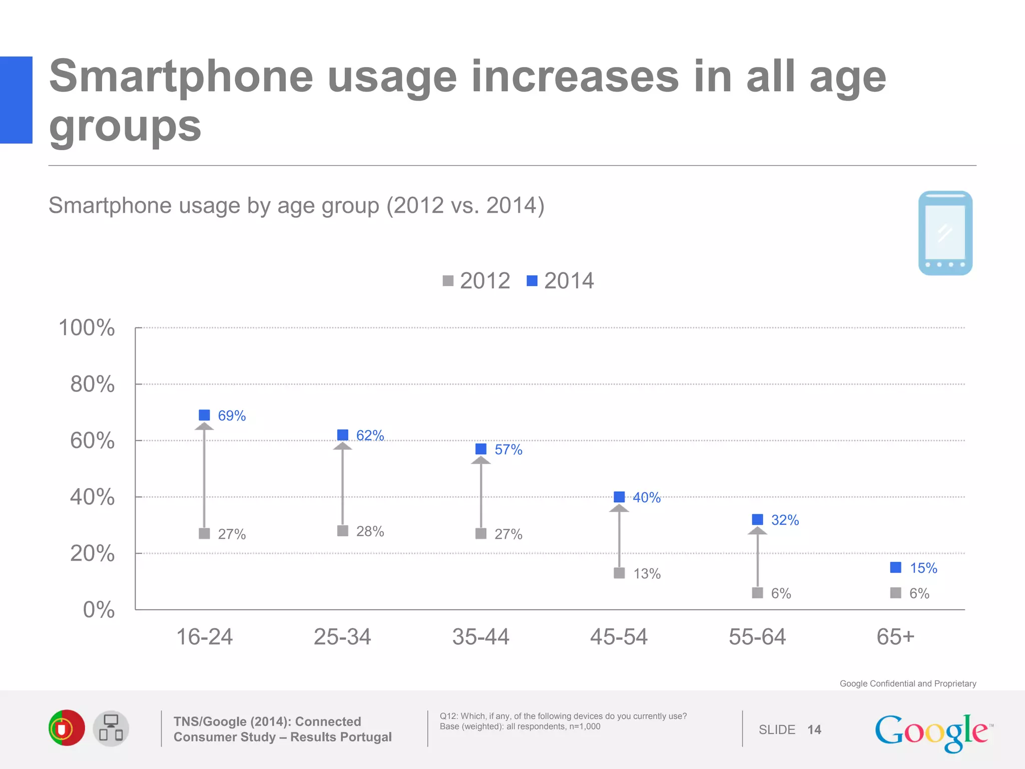 SLIDE 
Google Confidential and Proprietary 
Smartphone usage increases in all age groups 
TNS/Google (2014): Connected Consumer Study – Results Portugal 
14 
Q12: Which, if any, of the following devices do you currently use? 
Base (weighted): all respondents, n=1,000 
Smartphone usage by age group (2012 vs. 2014) 
27% 
28% 
27% 
13% 
6% 
6% 
69% 
62% 
57% 
40% 
32% 
15% 
0% 
20% 
40% 
60% 
80% 
100% 
16-24 
25-34 
35-44 
45-54 
55-64 
65+ 
2012 
2014  