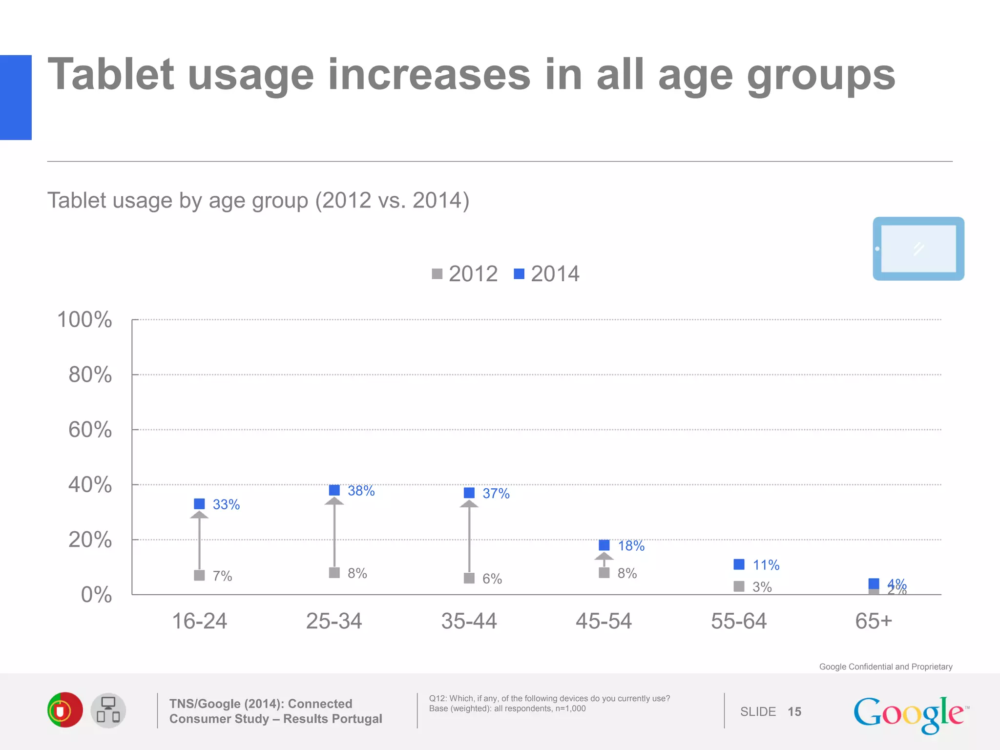 SLIDE 
Google Confidential and Proprietary 
Tablet usage increases in all age groups 
TNS/Google (2014): Connected Consumer Study – Results Portugal 
15 
Tablet usage by age group (2012 vs. 2014) 
Q12: Which, if any, of the following devices do you currently use? 
Base (weighted): all respondents, n=1,000 
7% 
8% 
6% 
8% 
3% 
2% 
33% 
38% 
37% 
18% 
11% 
4% 
0% 
20% 
40% 
60% 
80% 
100% 
16-24 
25-34 
35-44 
45-54 
55-64 
65+ 
2012 
2014  