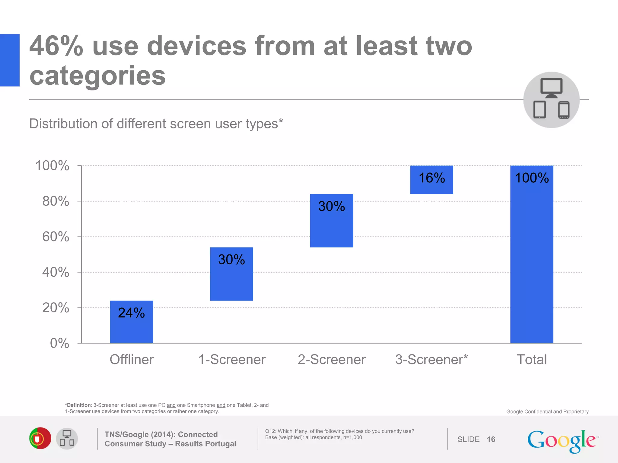 SLIDE 
Google Confidential and Proprietary 
46% use devices from at least two categories 
TNS/Google (2014): Connected Consumer Study – Results Portugal 
16 
Q12: Which, if any, of the following devices do you currently use? 
Base (weighted): all respondents, n=1,000 
Distribution of different screen user types* 
24% 
24% 
24% 
24% 
100% 
30% 
30% 
30% 
30% 
30% 
30% 
30% 
30% 
16% 
16% 
16% 
0% 
20% 
40% 
60% 
80% 
100% 
Offliner 
1-Screener 
2-Screener 
3-Screener* 
Total 
*Definition: 3-Screener at least use one PC and one Smartphone and one Tablet, 2- and 1-Screener use devices from two categories or rather one category. 
 