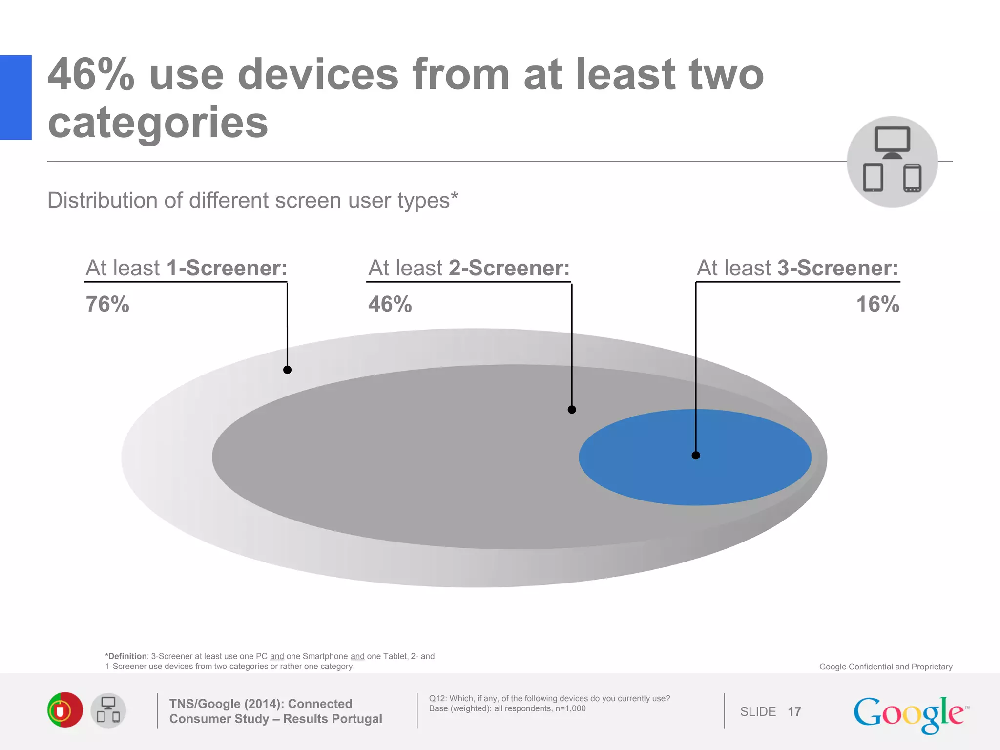 SLIDE 
Google Confidential and Proprietary 
46% use devices from at least two categories 
TNS/Google (2014): Connected Consumer Study – Results Portugal 
17 
Q12: Which, if any, of the following devices do you currently use? 
Base (weighted): all respondents, n=1,000 
Distribution of different screen user types* 
At least 1-Screener: 76% 
At least 2-Screener: 
46% 
At least 3-Screener: 
16% 
*Definition: 3-Screener at least use one PC and one Smartphone and one Tablet, 2- and 1-Screener use devices from two categories or rather one category. 
 