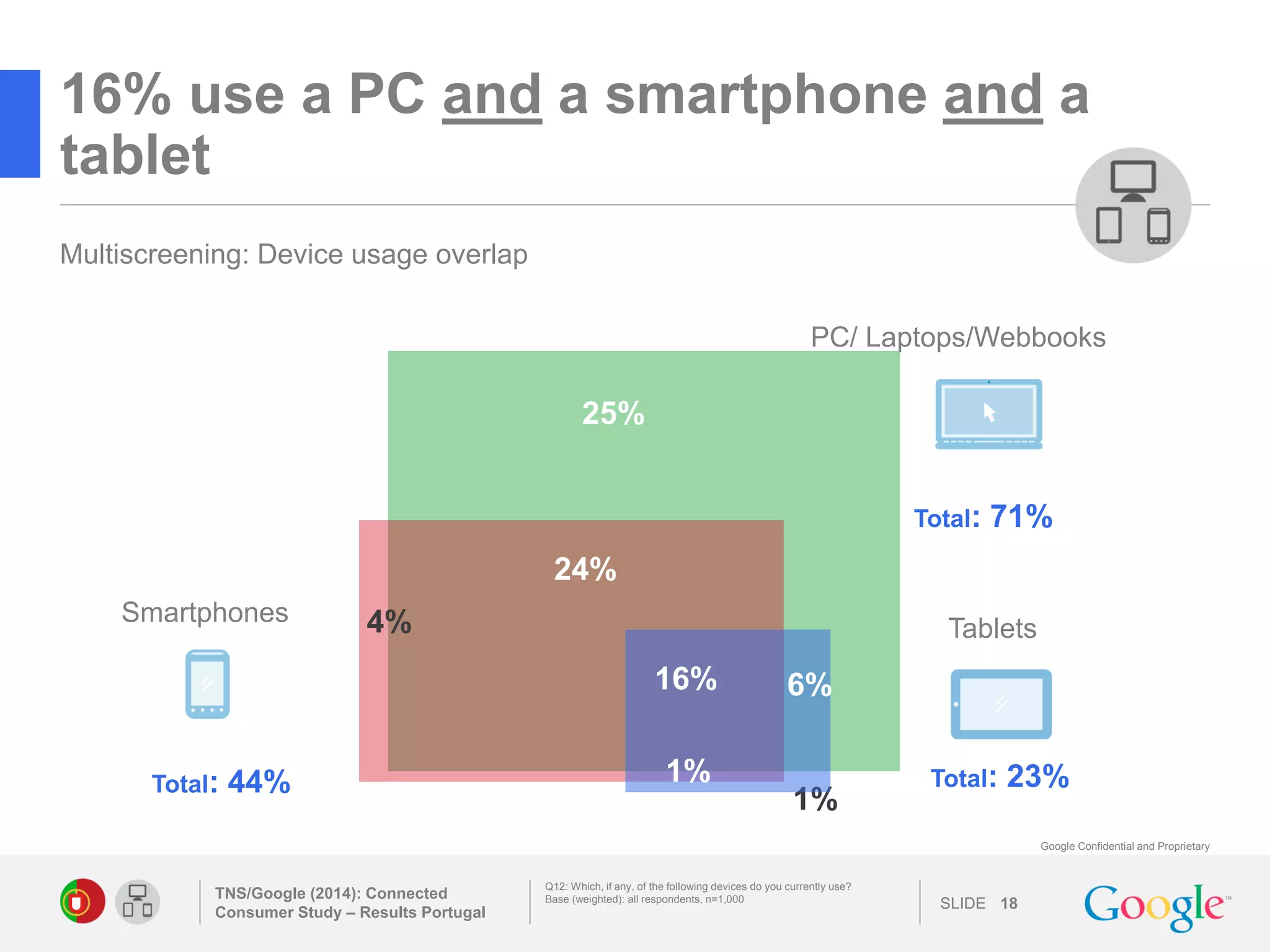 SLIDE 
Google Confidential and Proprietary 
16% use a PC and a smartphone and a tablet 
TNS/Google (2014): Connected Consumer Study – Results Portugal 
18 
Q12: Which, if any, of the following devices do you currently use? 
Base (weighted): all respondents, n=1,000 
PC/ Laptops/Webbooks 
Tablets 
1% 
Total: 23% 
Total: 44% 
Total: 71% 
Smartphones 
6% 
16% 
24% 
1% 
25% 
4% 
Multiscreening: Device usage overlap 
 