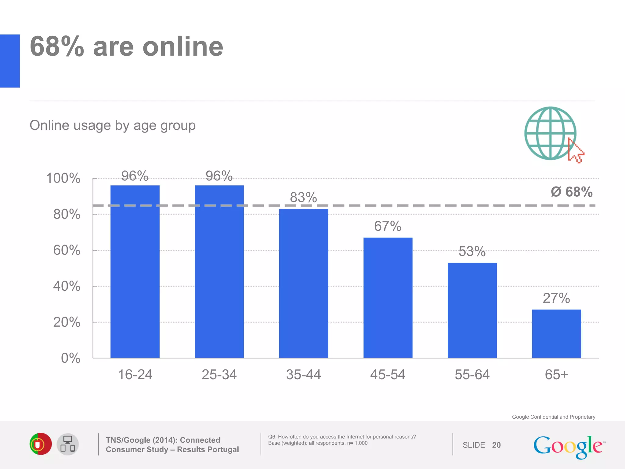SLIDE 
Google Confidential and Proprietary 
68% are online 
TNS/Google (2014): Connected Consumer Study – Results Portugal 
20 
Q6: How often do you access the Internet for personal reasons? 
Base (weighted): all respondents, n= 1,000 
Online usage by age group 
96% 
96% 
83% 
67% 
53% 
27% 
0% 
20% 
40% 
60% 
80% 
100% 
16-24 
25-34 
35-44 
45-54 
55-64 
65+ 
Ø 68% 
 