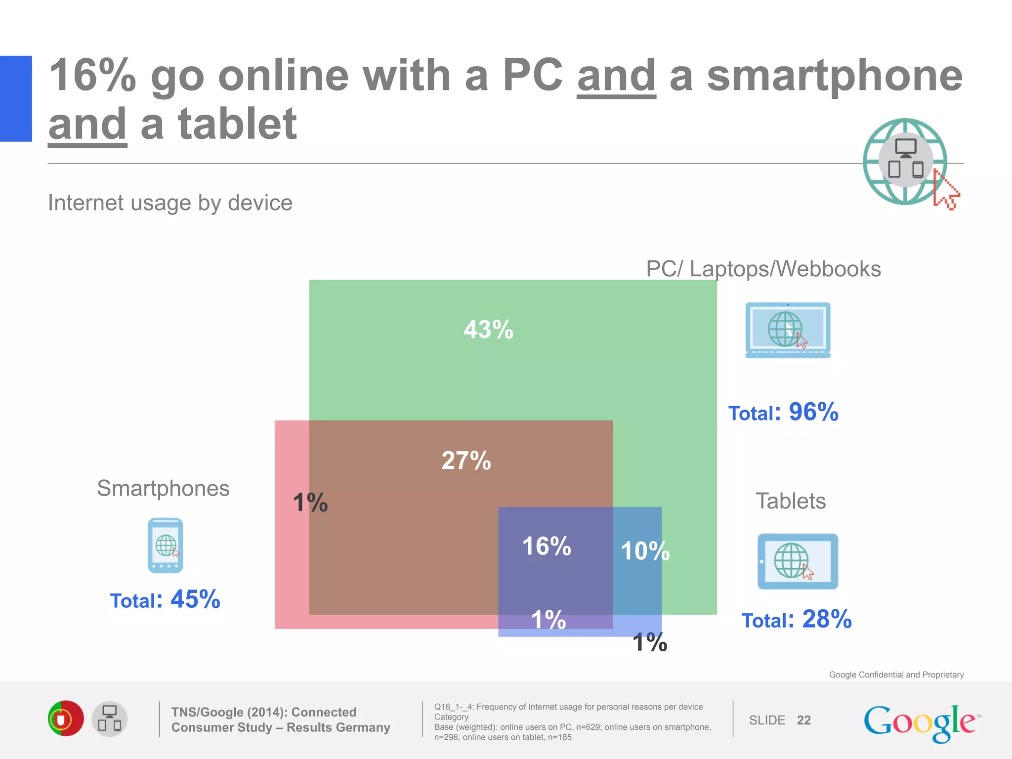 SLIDE 
Google Confidential and Proprietary 
16% go online with a PC and a smartphone and a tablet 
TNS/Google (2014): Connected Consumer Study – Results Germany 
22 
Q16_1-_4: Frequency of Internet usage for personal reasons per device Category 
Base (weighted): online users on PC, n=629; online users on smartphone, n=296; online users on tablet, n=185 
PC/ Laptops/Webbooks 
Tablets 
1% 
Total: 28% 
Total: 45% 
Total: 96% 
Smartphones 
10% 
16% 
27% 
1% 
43% 
1% 
Internet usage by device 
 